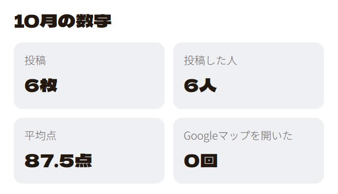 スタッフ用画面。今月の投稿数、投稿した人数、平均点、Googleマップを開いた回数